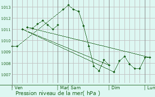 Graphe de la pression atmosphrique prvue pour Saint-Yrieix-la-Perche