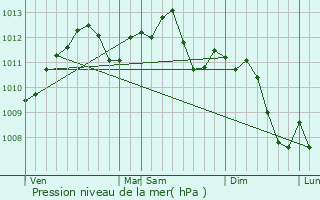 Graphe de la pression atmosphrique prvue pour Homcourt