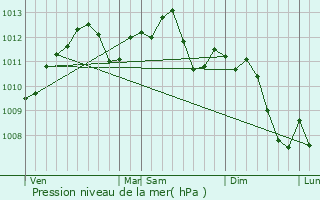Graphe de la pression atmosphrique prvue pour Roncourt