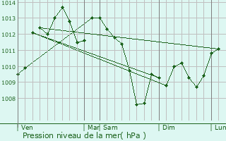 Graphe de la pression atmosphrique prvue pour Faudoas
