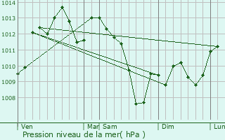 Graphe de la pression atmosphrique prvue pour Goas