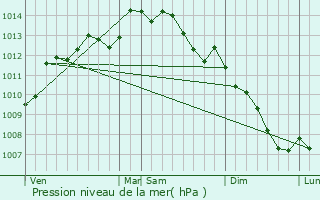 Graphe de la pression atmosphrique prvue pour Locmaria-Grand-Champ