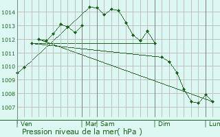 Graphe de la pression atmosphrique prvue pour Locmin