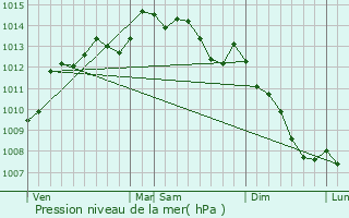 Graphe de la pression atmosphrique prvue pour Saint-Grand