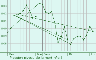 Graphe de la pression atmosphrique prvue pour Haux