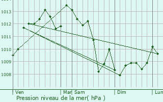 Graphe de la pression atmosphrique prvue pour Gnissac
