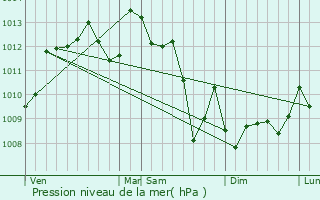 Graphe de la pression atmosphrique prvue pour Cambes