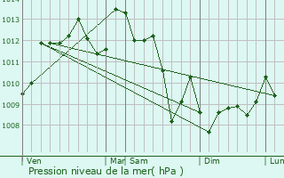 Graphe de la pression atmosphrique prvue pour Martillac