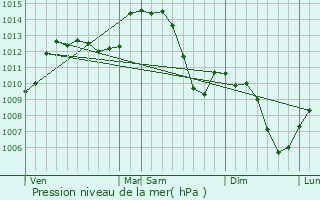 Graphe de la pression atmosphrique prvue pour La Tour-de-Salvagny