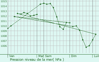 Graphe de la pression atmosphrique prvue pour Dardilly