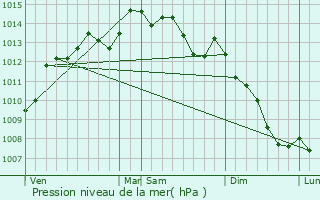 Graphe de la pression atmosphrique prvue pour Loudac