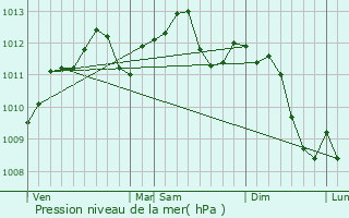 Graphe de la pression atmosphrique prvue pour Saint-Michel