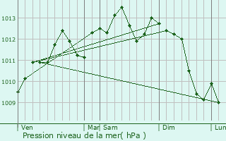 Graphe de la pression atmosphrique prvue pour Flines-Lez-Raches