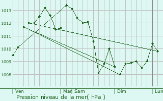 Graphe de la pression atmosphrique prvue pour Baigneaux