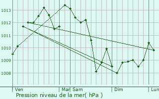 Graphe de la pression atmosphrique prvue pour Courpiac