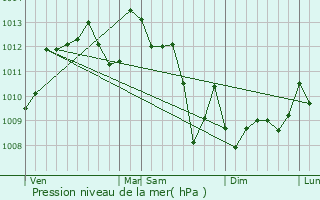 Graphe de la pression atmosphrique prvue pour Cabanac-et-Villagrains