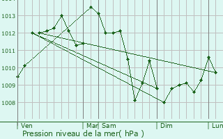 Graphe de la pression atmosphrique prvue pour Guillos