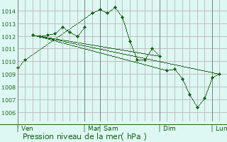 Graphe de la pression atmosphrique prvue pour Pouzy-Msangy