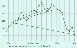 Graphe de la pression atmosphrique prvue pour Mouvaux