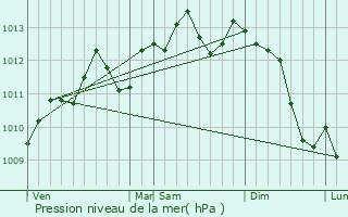 Graphe de la pression atmosphrique prvue pour Lesquin