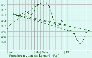 Graphe de la pression atmosphrique prvue pour Crilly