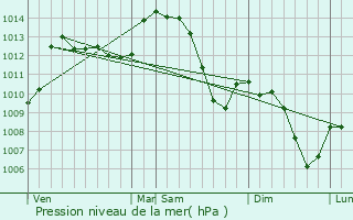 Graphe de la pression atmosphrique prvue pour Tain-l