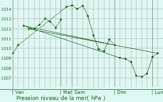 Graphe de la pression atmosphrique prvue pour Saint-Victor