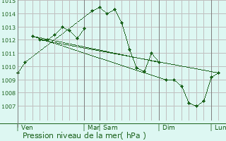 Graphe de la pression atmosphrique prvue pour Dsertines