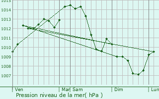 Graphe de la pression atmosphrique prvue pour Montluon