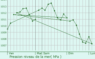 Graphe de la pression atmosphrique prvue pour Fribourg