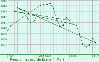 Graphe de la pression atmosphrique prvue pour Mache