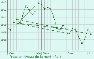 Graphe de la pression atmosphrique prvue pour Coursan