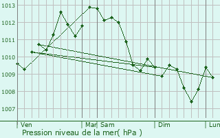 Graphe de la pression atmosphrique prvue pour Cuxac-d