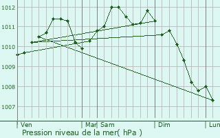 Graphe de la pression atmosphrique prvue pour Coulommes-et-Marqueny