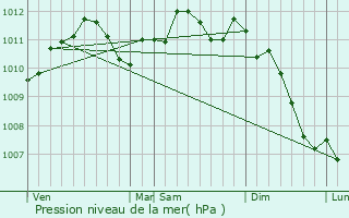 Graphe de la pression atmosphrique prvue pour Trmont-sur-Saulx