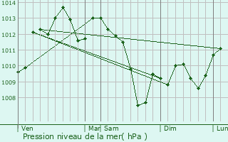Graphe de la pression atmosphrique prvue pour Belbse