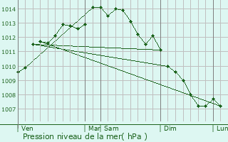 Graphe de la pression atmosphrique prvue pour Lauzach