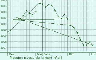 Graphe de la pression atmosphrique prvue pour Saint-Allouestre