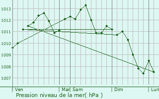 Graphe de la pression atmosphrique prvue pour Marly