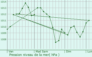 Graphe de la pression atmosphrique prvue pour Barry-d