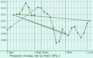 Graphe de la pression atmosphrique prvue pour Piquecos