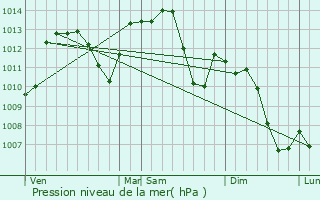 Graphe de la pression atmosphrique prvue pour Pfastatt