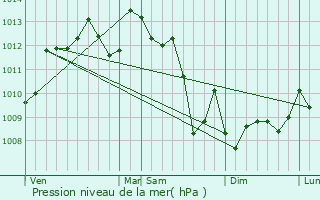 Graphe de la pression atmosphrique prvue pour Beychac-et-Caillau