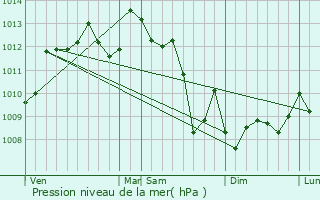 Graphe de la pression atmosphrique prvue pour Sainte-Eulalie