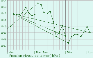 Graphe de la pression atmosphrique prvue pour Le Haillan