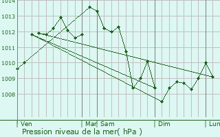 Graphe de la pression atmosphrique prvue pour Bruges