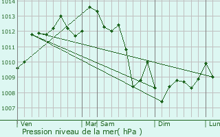 Graphe de la pression atmosphrique prvue pour Saint-Louis-de-Montferrand