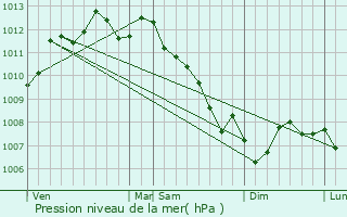 Graphe de la pression atmosphrique prvue pour Le Teich