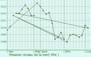 Graphe de la pression atmosphrique prvue pour Doulezon