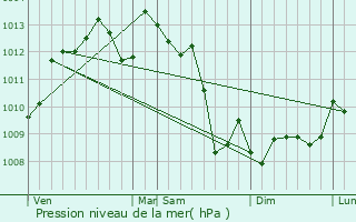 Graphe de la pression atmosphrique prvue pour Civrac-sur-Dordogne